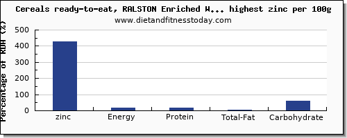 zinc and nutrition facts in breakfast cereal per 100g